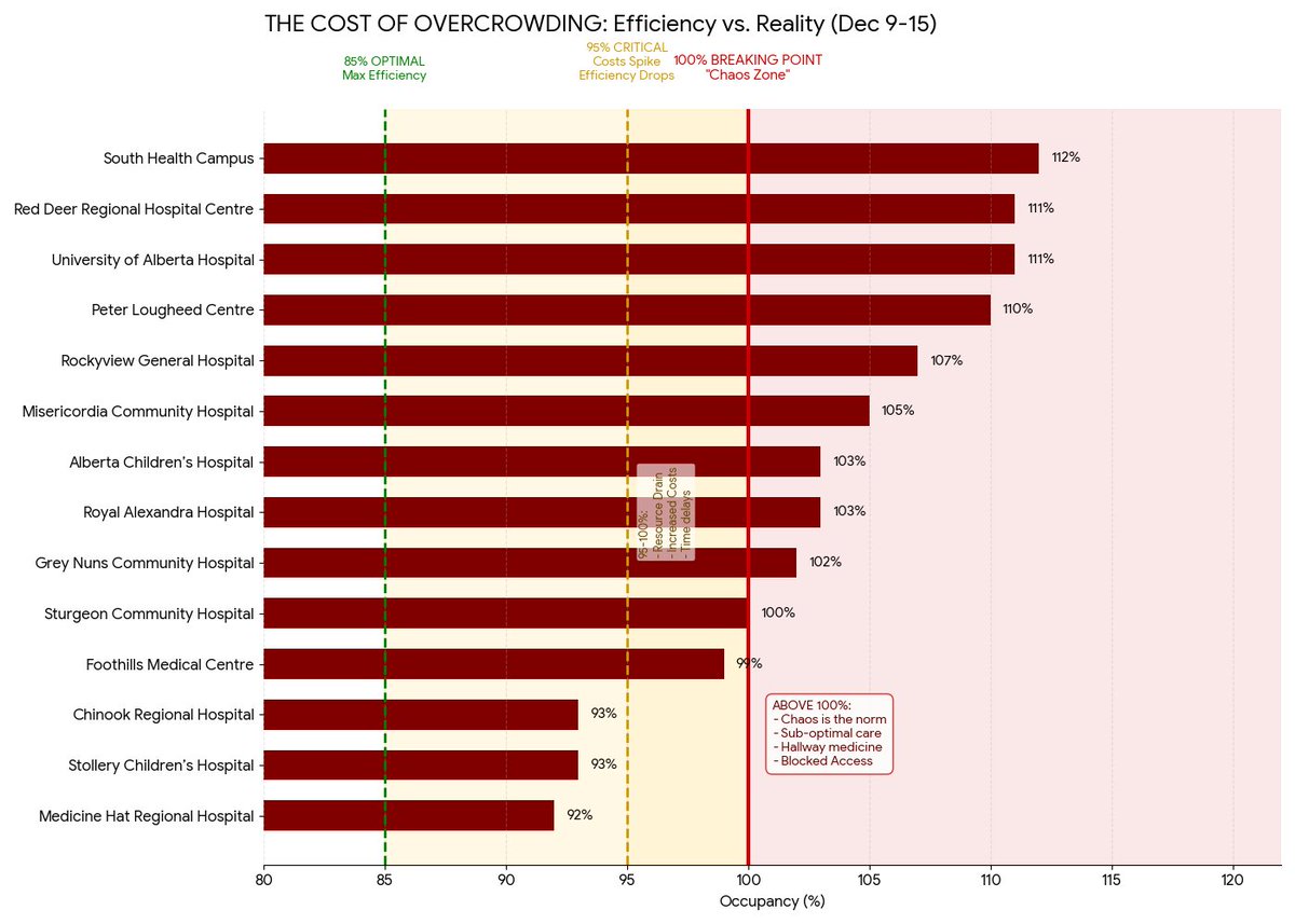 We are told the system is "coping." Govt PR teams assure us that "fluctuations" are normal. Look at these graphs and tell me where the "normal" is.

This is real time data from our 14 largest hospitals sites in AB.

The red bars represent dangerous overcrowding.
1/7