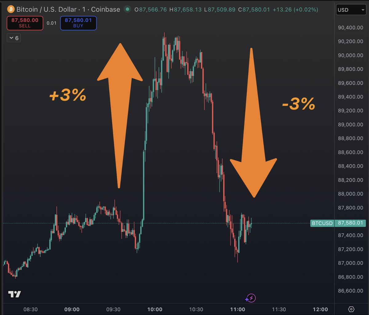 Bitcoin just shot up +3% in 20 minutes. 

Chilled for half an hour.

Then went straight down -3% in 20 minutes.

What is going on here?