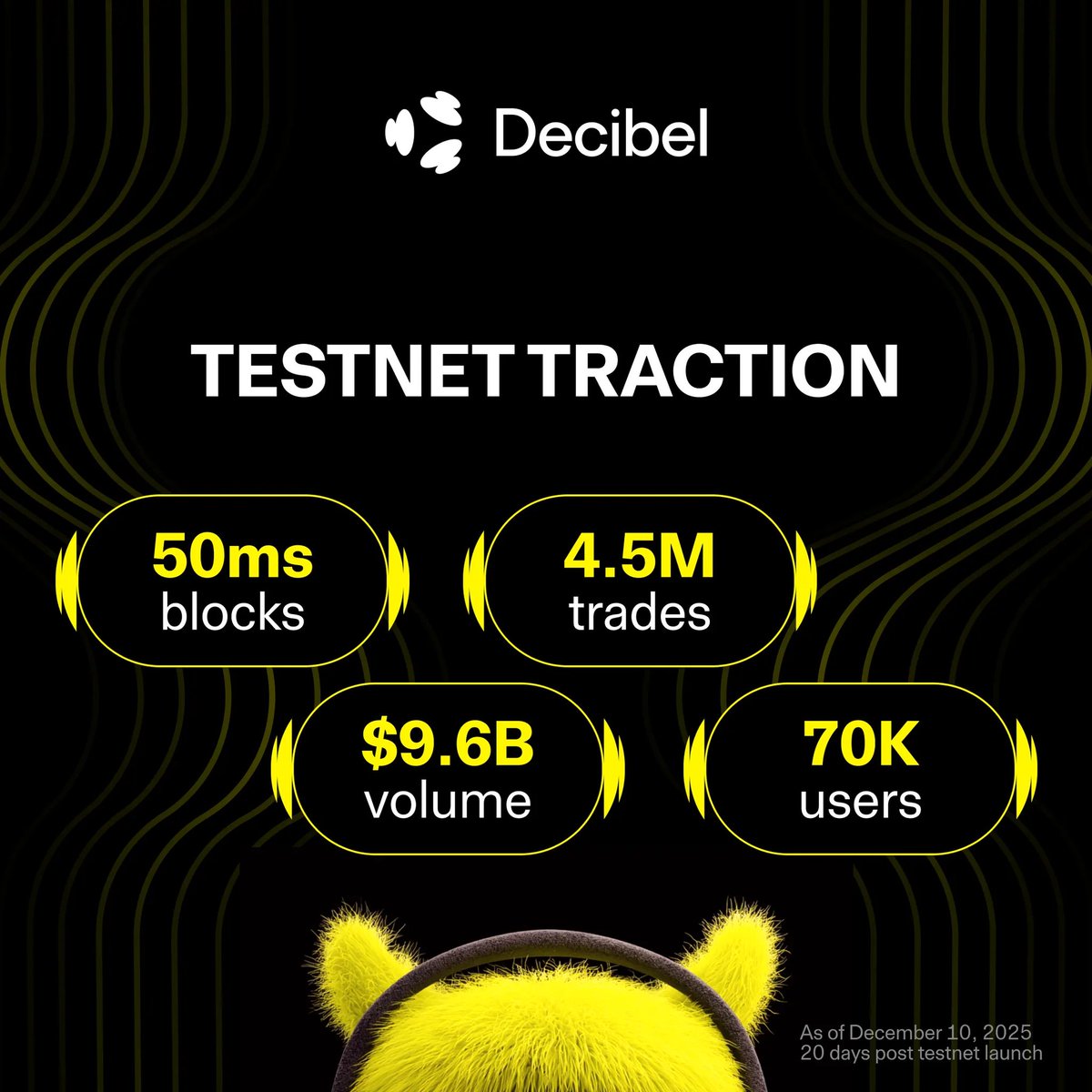 Decibel Testnet check-in:

→ Fast: 50ms blocks, 500ms settlement. 
→ Active: 70K users, 21K daily traders at peak. 
→ Proven: 4.5M trades, $9.6B volume, ~$800M daily.

We're just getting started.