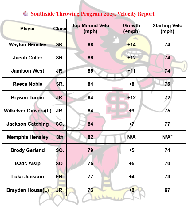 SLCardsbaseball's tweet photo. This is our guys who have participated in our throwing program and Bullpens this off season. We are so proud of the progress they have made! @WKU_Baseball @MSUEaglesBsball @EKUBaseball @CentreBaseball @UnionKyBsb @MidwayUBaseball @kwc_baseball @PrepbaseballKY https://t.co/buNtlMNmQI