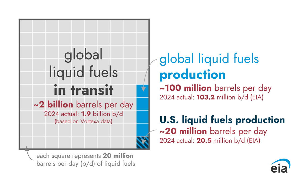 EIA_One's tweet image. Energy analysts are often blessed with back of the napkin math. Case in point: 2 billion barrels of liquid fuels in transit at any one time; global production ~100 mpbd, of which USA ~20 mbpd.