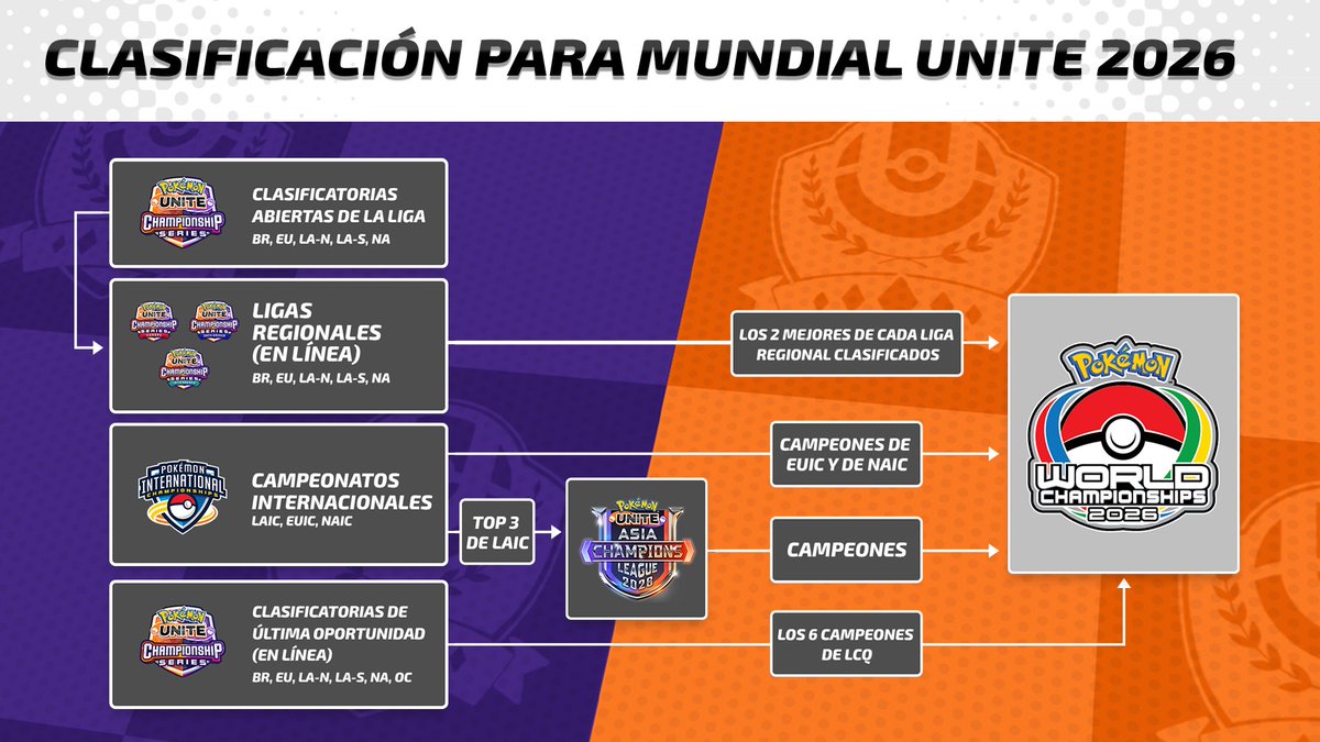 Pokémon UNITE Championship Series LATAM tweet media