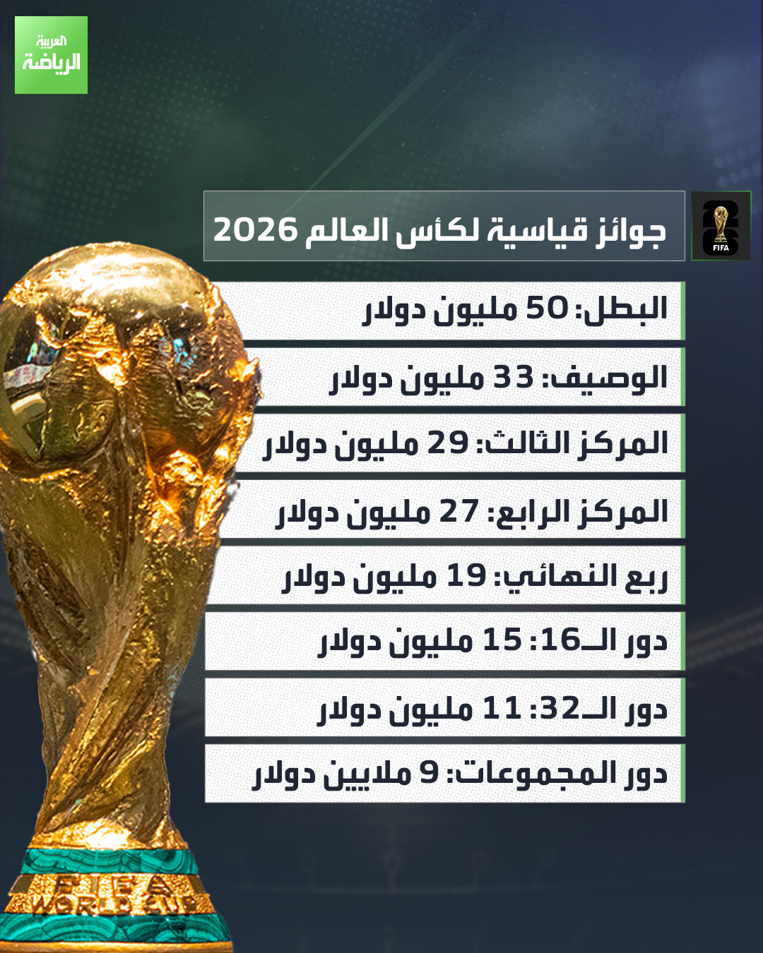 جوائز قياسية لمنتخبات كأس العالم 2026 بزيادة 50% مقارنة بنسخة 2022. ستحصل جميع المنتخبات المتأهلة على 1.5 مليون دولار لتكاليف التحضير للبطولة 