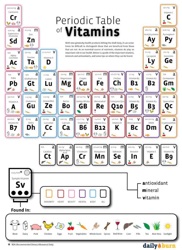 NutrioSci's tweet image. Periodic Table of Vitamins.

#nutrition #nutrients #vitamins