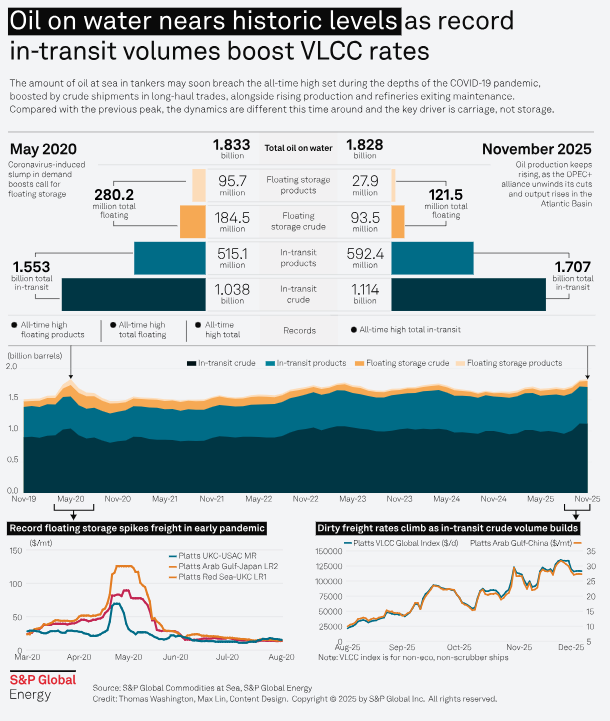 Oil on water hits pandemic peaks—not from floating storage, but epic voyages and trade reroutes surging transit barrels   tinyurl.com/y97utfxj  #OOTT