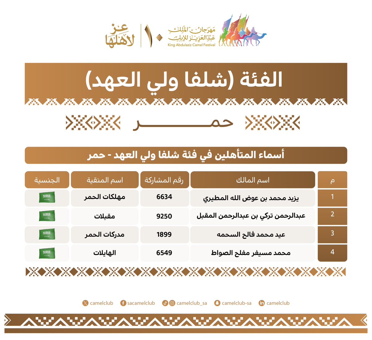CamelClub's tweet image. 📋| شلفا ولي العهد "حمر"
المتأهلون للتحكيم النهائي 

#مهرجان_الملك_عبدالعزيز_للإبل10 🐪🇸🇦
#نادي_الإبل