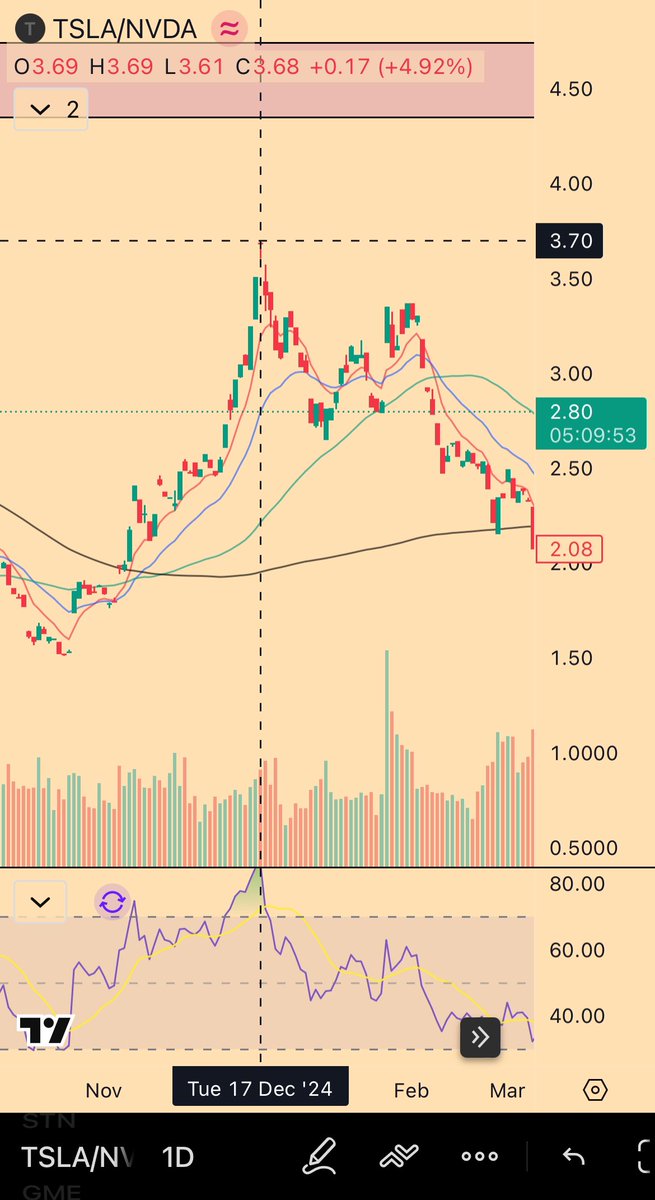 Wild_Randomness's tweet image. $NVDA $TSLA

Alright, another leg down precipitated by the Blue Owl - Oracle data centre headline.

Not ideal as I started averaging yesterday, but I picked up a second tranche here. Lower average now. Very binary outcome for rest of week.

What’s interesting is similar to this…