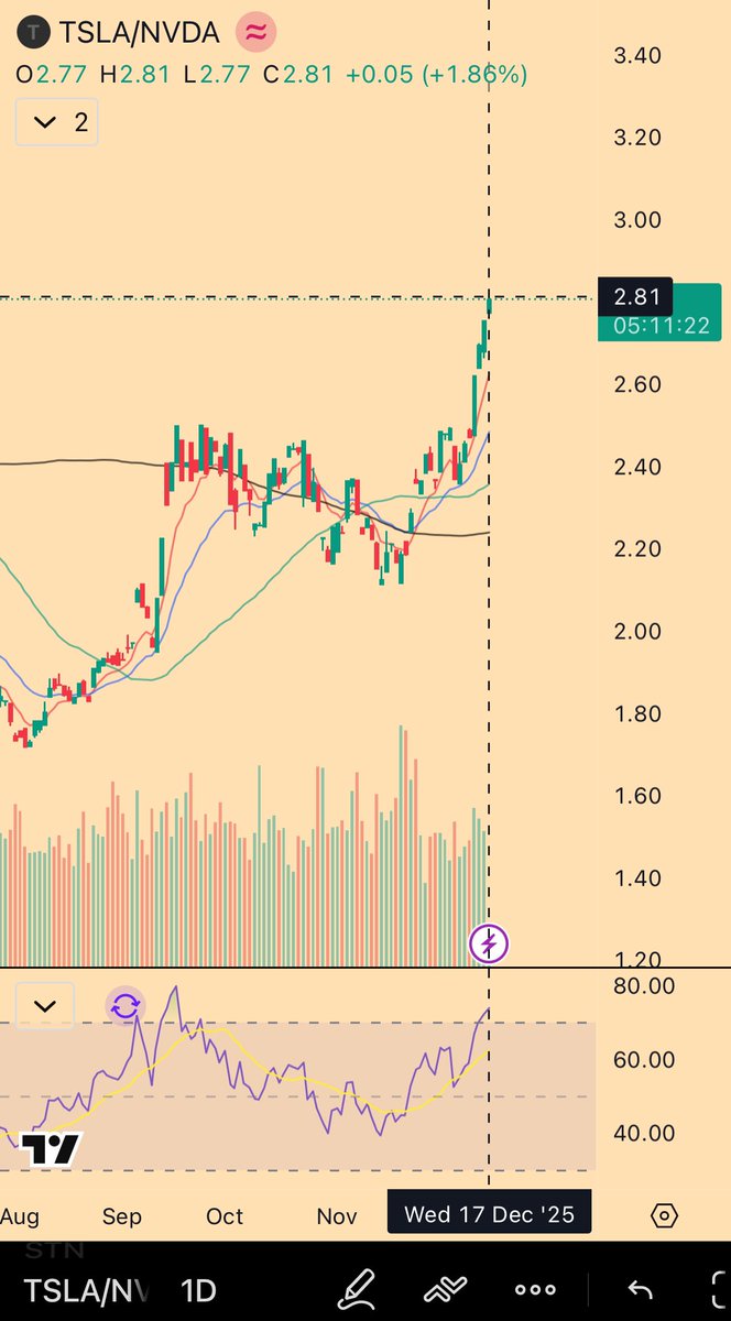 Wild_Randomness's tweet image. $NVDA $TSLA

Alright, another leg down precipitated by the Blue Owl - Oracle data centre headline.

Not ideal as I started averaging yesterday, but I picked up a second tranche here. Lower average now. Very binary outcome for rest of week.

What’s interesting is similar to this…