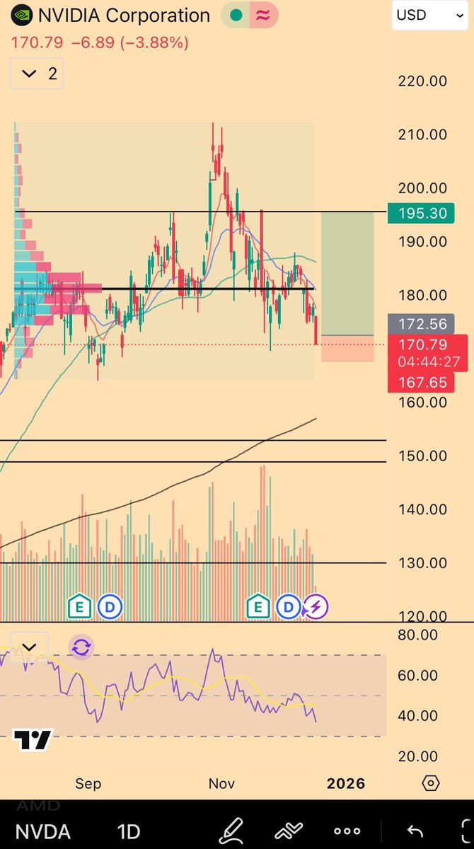 Wild_Randomness's tweet image. $NVDA $TSLA

Alright, another leg down precipitated by the Blue Owl - Oracle data centre headline.

Not ideal as I started averaging yesterday, but I picked up a second tranche here. Lower average now. Very binary outcome for rest of week.

What’s interesting is similar to this…