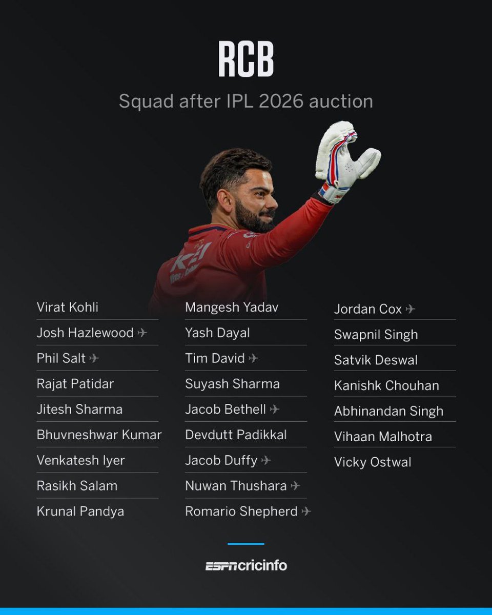 AllAboutIPL2026's tweet photo. ROYAL CHALLENGERS BANGALORE SQUAD AFTER IPL 2026 AUCTION !!
#IPL2026Auction #RoyalChallengersBangalore @RCBTweets #iplauction2026 #IPL2026 #IPLMiniAuction #IPLUdate https://t.co/aqsPSorDyH