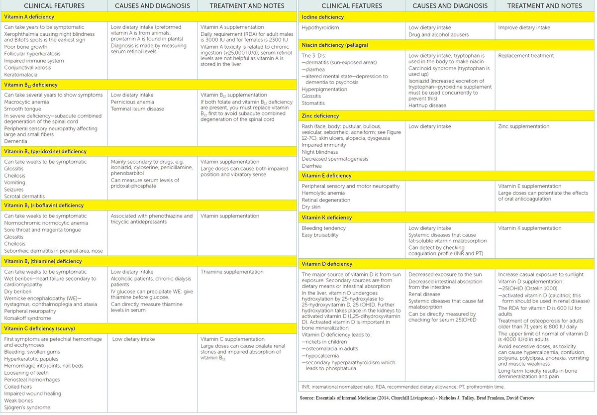 NutrioSci's tweet image. Clinical clues in identifying vitamin deficiency

#MedEd #MedX #vitamins #Nutrition #nutrients