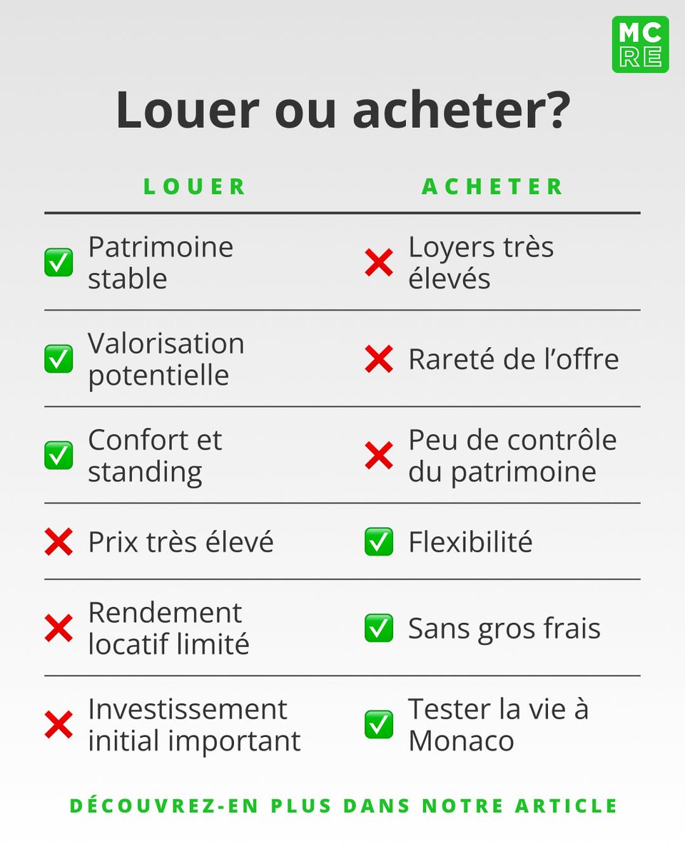 Acheter ou louer à Monaco ? Nous analysons coûts, avantages et limites pour expatriés et investisseurs.

Lire l’article complet : montecarlo-realestate.com/blog/acheter-o…