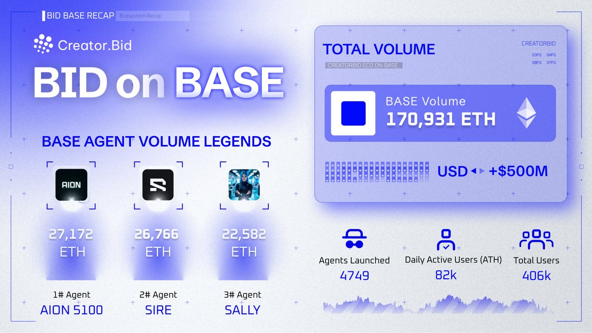 BID on Base 🟦

CreatorBid was launched on Oct 21st 2024 on <a href="/base/">Base</a>. Since then we got:

-> 170k+ ETH in total volume (over $600M)
-> 82k DAU (ATH) and 406k total users
-> 4,749 AI agents launched

Our top 3 agents alone (with volume as main KPI) generated 75k+ ETH in total trading