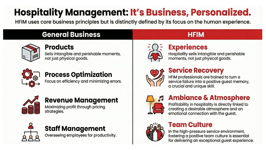 Traditional business sells products. UGA HFIM creates experiences. 

We are an applied discipline distinct from general business. Explore vast opportunities:

Resorts &amp; Venues, Airlines &amp; DMOs, Events &amp; Weddings, Corporate &amp; Startups

It’s Business, Personalized. 

#UGAHFIM #UGA