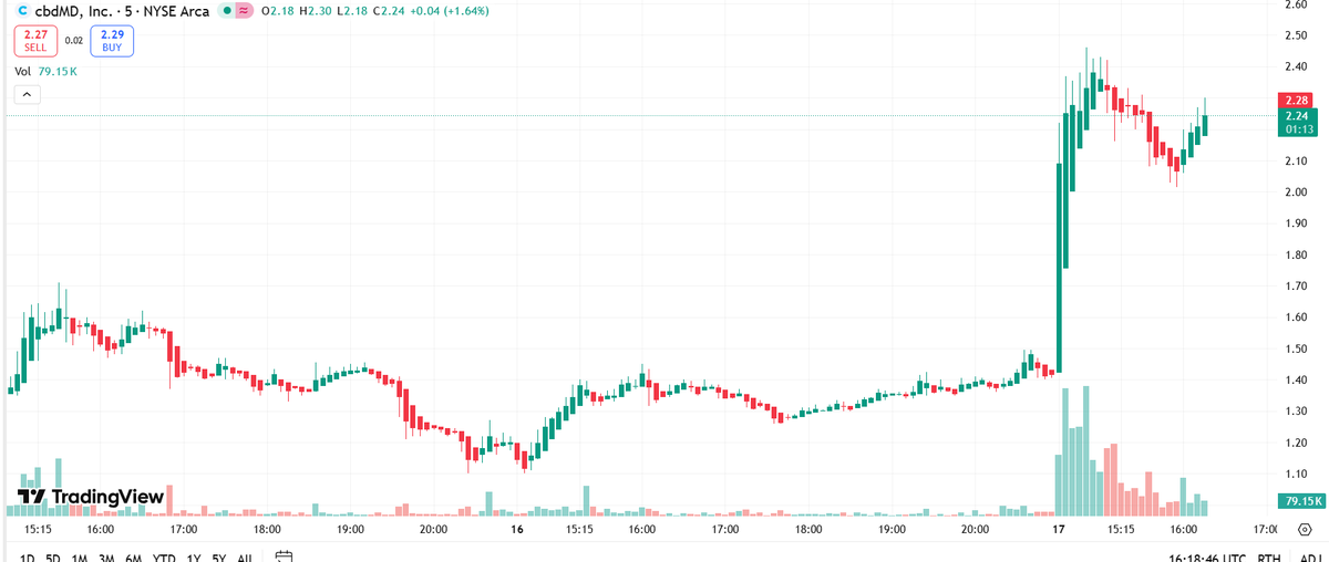 $YCBD surges 46% pre-market! Regained NYSE compliance with solid fundamentals. Q3 revenue $1.447M, gross profit margin (profit ratio) 63.5%, industry growth score 9.37 leads peers.
