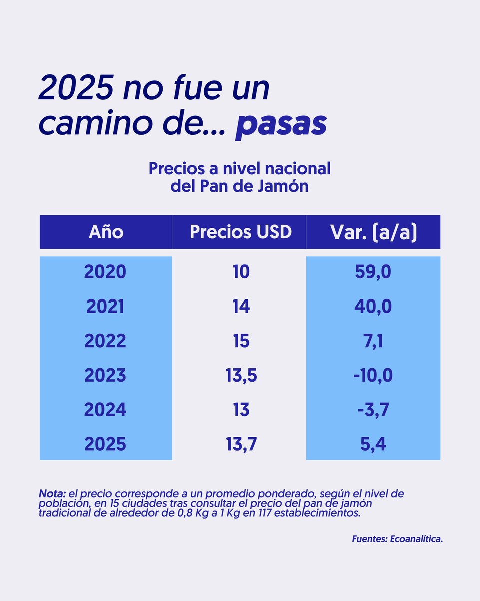 #GraficoDeLaSemana 📊
El pan de jamón 🥖, más allá de ser una parte fundamental de la cena navideña típica venezolana, es un profundo reflejo de nuestra identidad cultural y de las ricas tradiciones que nos conforman como sociedad. Este manjar, cuyo aroma a pan recién horneado,