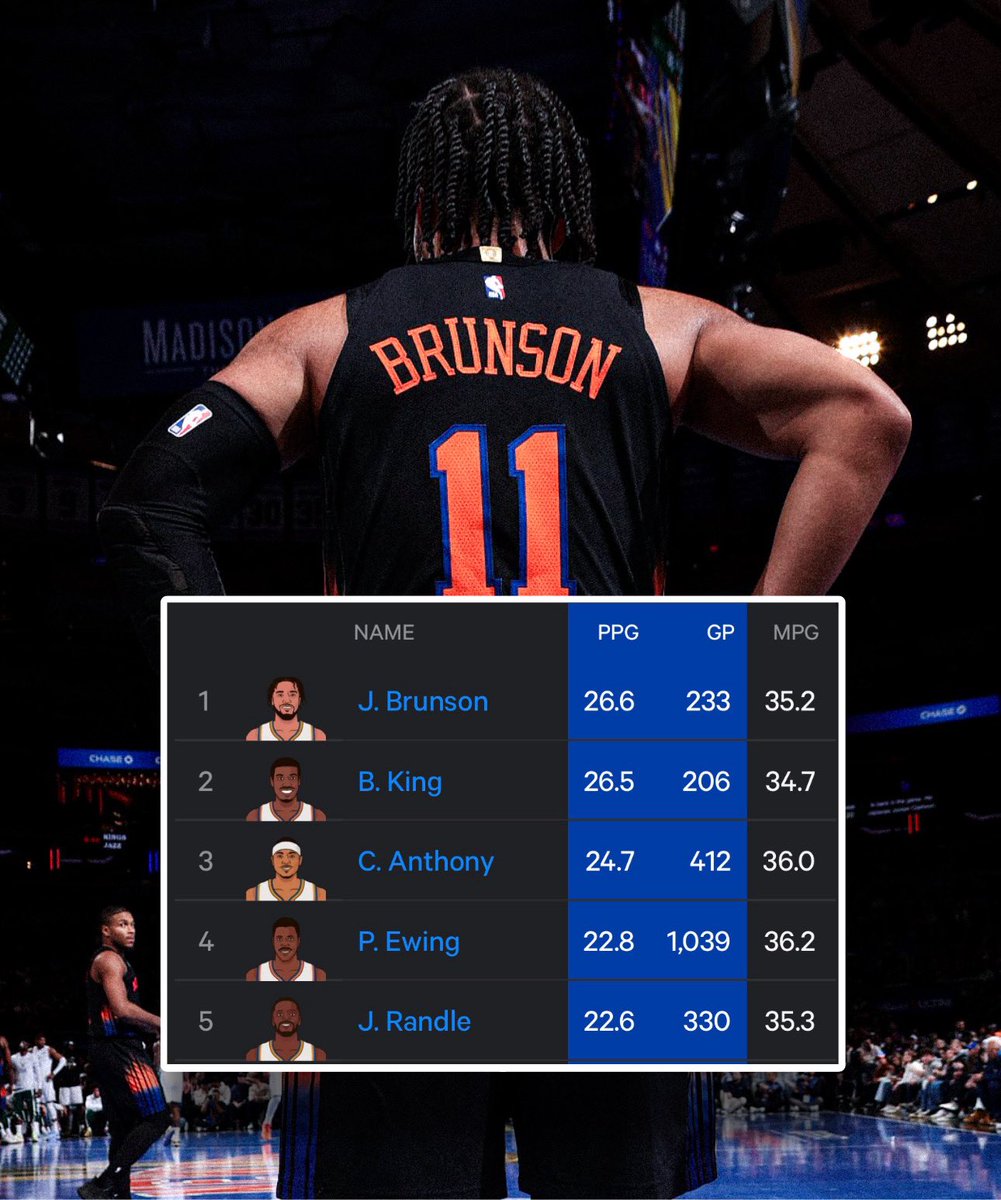 BrunsonMuse's tweet image. Jalen Brunson officially now sits as the Knicks All-Time PPG leader at 26.6 PPG.

Passing Bernard King.