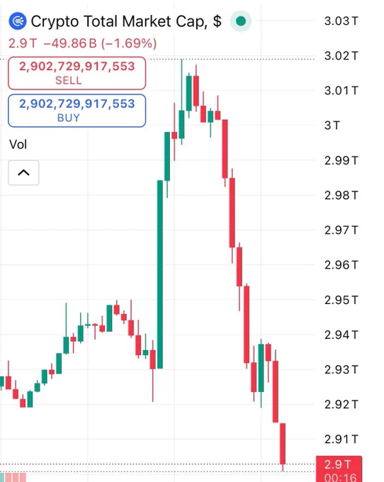 🚨Bureau : "Volatilità estrema: il mercato delle criptovalute segna 100 miliardi di dollari in un'ora"