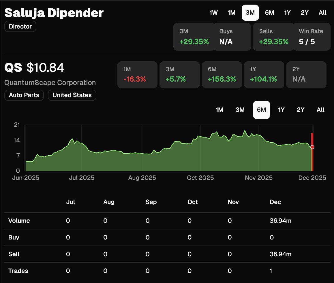 QuantumScape $QS director sells $37M of the stock (first time selling QS  and largest sale ever)