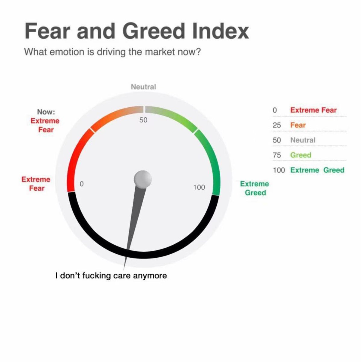 0xleegenz's tweet image. The realest fear and greed index