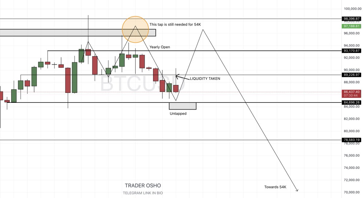$BTC UPDATE

89200$ liq has been taken as said
Now we heading for grey zone area 
After that 98K coming up 

#BTC #bitcoin