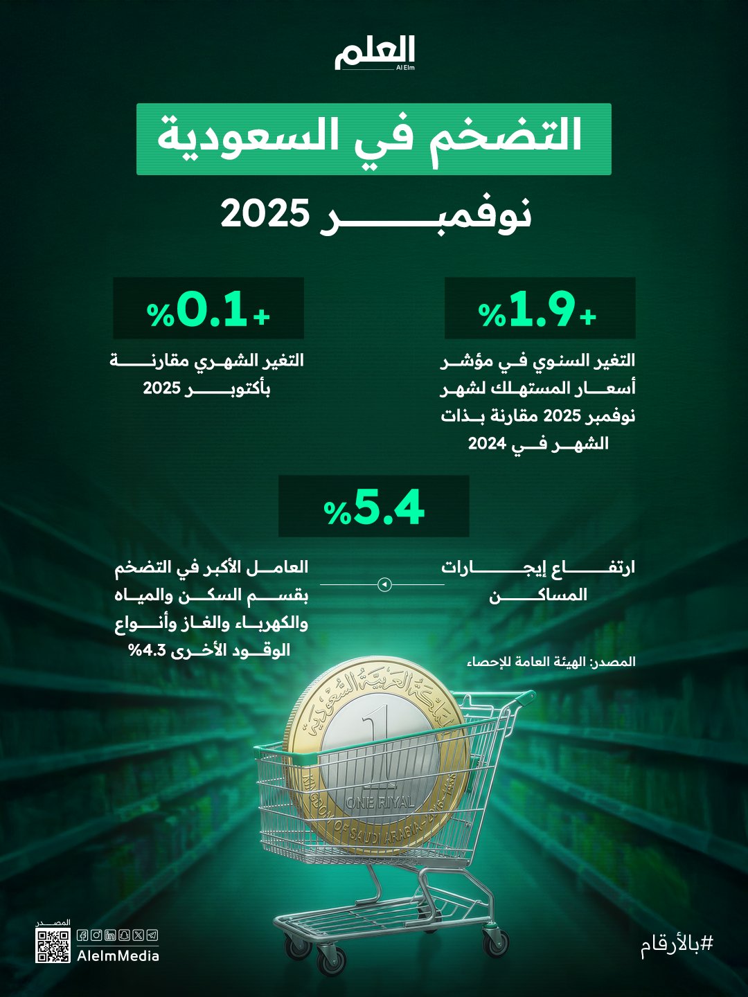 الهيئة العامة للإحصاء: التضخم في السعودية يبلغ 1.9% سنويًا في نوفمبر 2025، والإيجارات هي المؤثر الأكبر. 