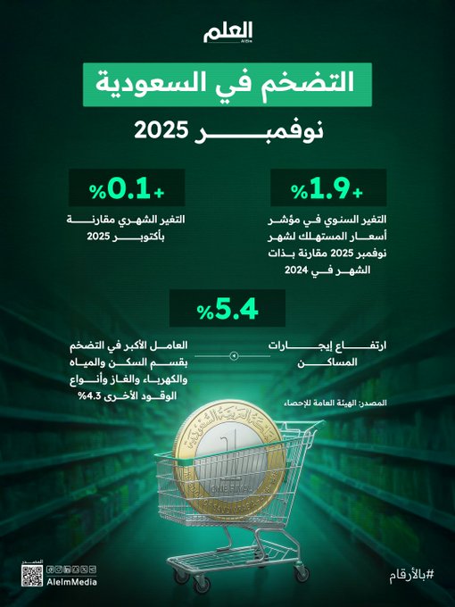 الهيئة العامة للإحصاء: التضخم في السعودية يبلغ 1.9% سنويًا في نوفمبر 2025، والإيجارات هي المؤثر الأكبر. 