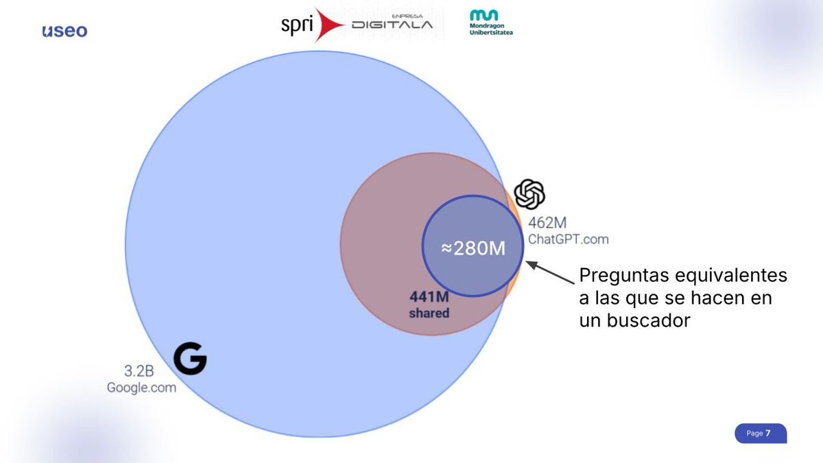 ¿Abandonar el SEO por el GEO? No hace falta. Hacer GEO es SEO, con particularidades que lo convierten en una especialidad dentro del SEO, no en una disciplina aparte.

El volumen actual de búsquedas en buscadores con IA (excepto AI Overviews) y el tráfico referido no justifican