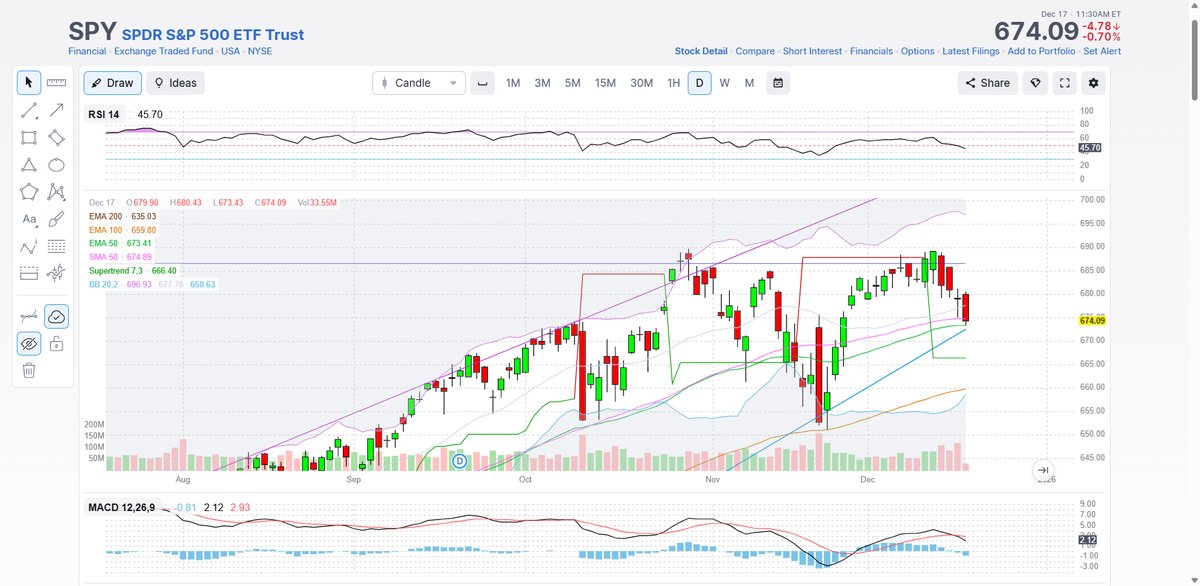 userofintellect's tweet image. Starting to build a bullish monthly swing position around $670-$674 with a proper stop loss for the end-of-year rally. Not recommended for small accounts. Small account should only capture 10-15% of a trend based move. $SPY #SPX #Options #SwingTrading