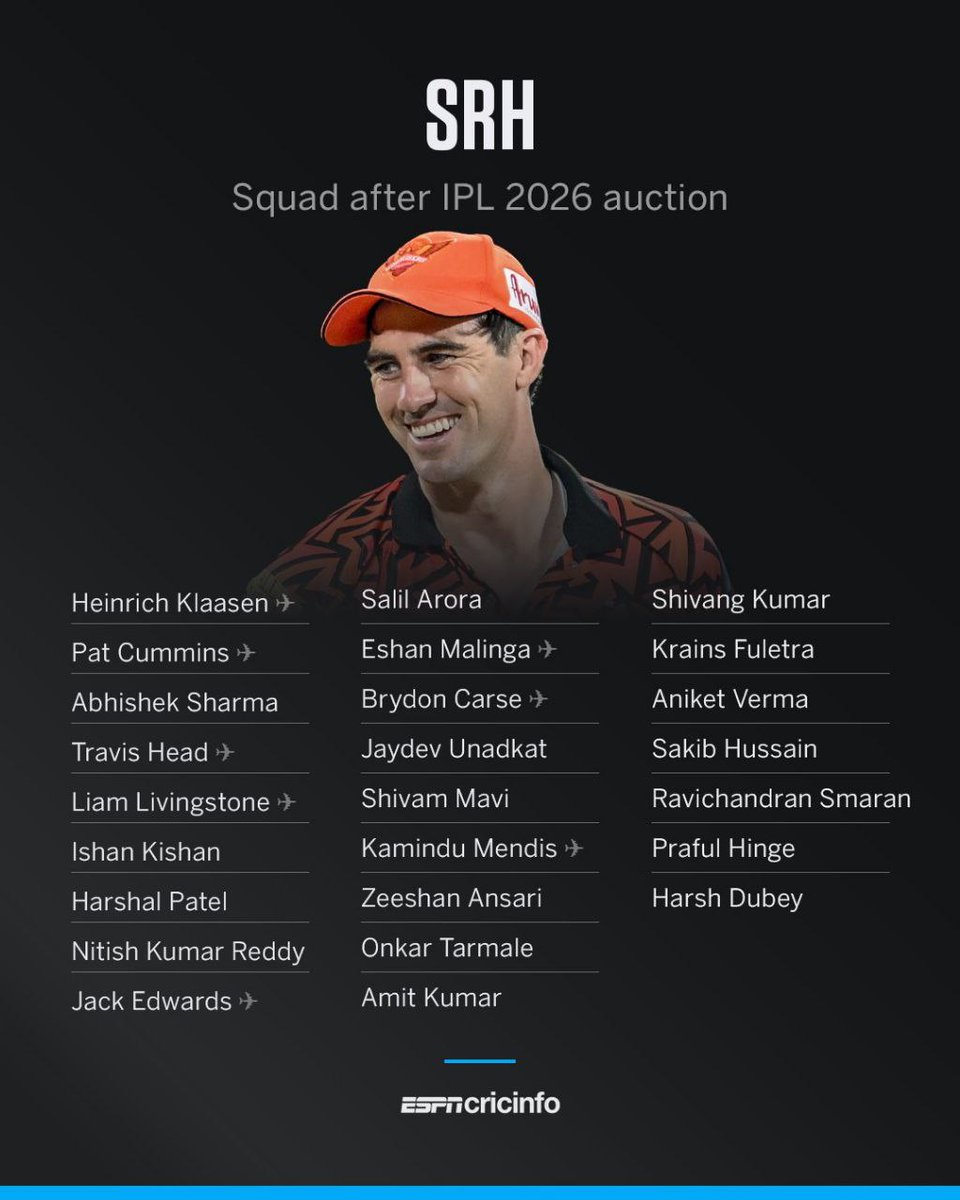 AllAboutIPL2026's tweet photo. SUNRISERS HYDERABAD SQUAD AFTER IPL 2026 AUCTION !!
#SunrisersHyderabad
#IPL2026Auction #ChennaiSuperKing @SunRisers #iplauction2026 #IPL2026 #IPLMiniAuction #IPLUdate https://t.co/CWPS7HwzNZ