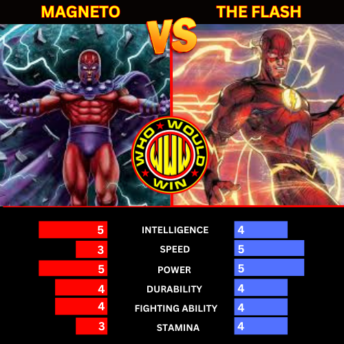WhoWouldWinShow's tweet image. Magneto battles the Flash in the NEW episode of the Who Would Win Podcast! Who do you think wins this epic battle? And check out why @jamesgavsie thinks Magneto should move to the DC Universe. And do you agree with the power levels? Follow the link in the bio to listen or go here…
