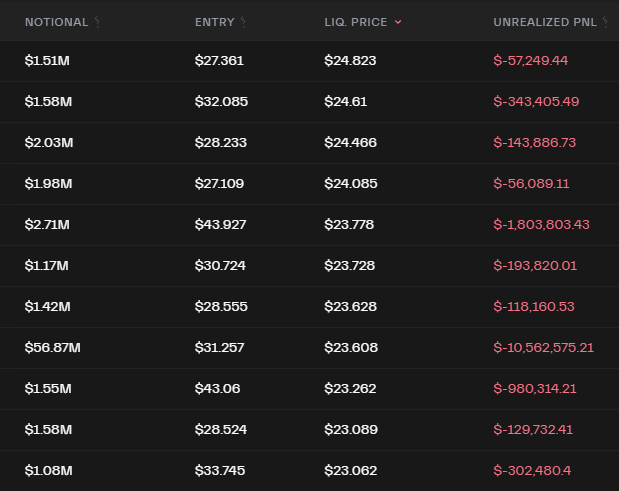 WazzCrypto's tweet photo. Yeah $HYPE is going to $20 unless someone actually bails these retards out https://t.co/WBl3gWlGfh