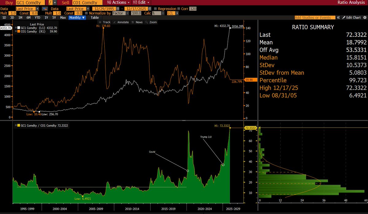 Gold vs Oil was the 'macro' pair of 2025! Previous jumps in this pair have been driven by spikes in oil, but this year it has been the relentless bid in gold. If we attribute this (in part) to anti-$ reserve diversification, then one can argue this was the best 'Trump' trade!