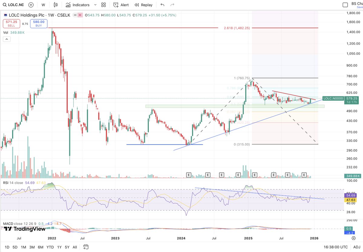 bsutharshan's tweet image. Time to relook at LOLC? 

#LOLC #CSE💚