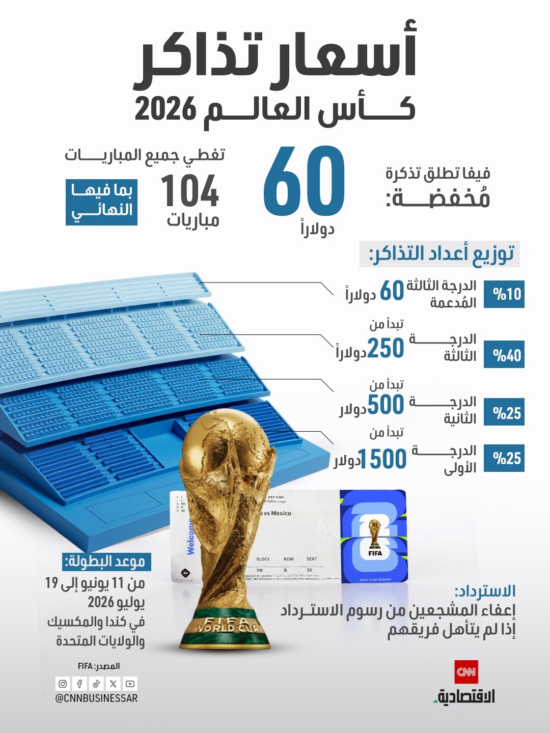 أسعار تذاكر كأس العالم 2026.. «فيفا» يطرح تذاكر مخفّضة بـ60 دولاراً تغطي جميع المباريات بما فيها النهائي 