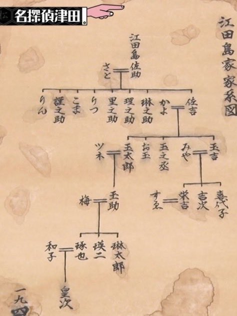 家系図見ると佐吉以降、玉または王が名前についている。現代では、省吾