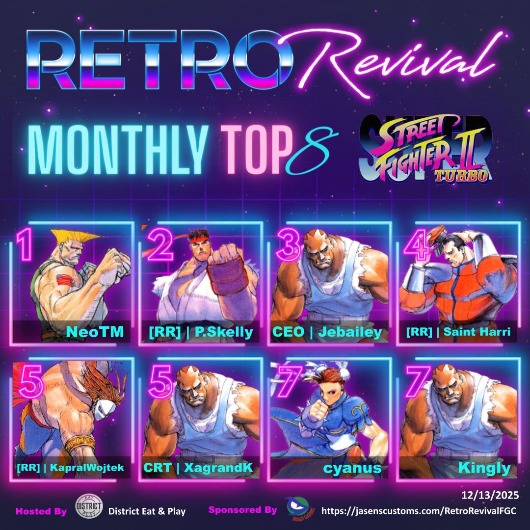 RetroRevivalFGC's tweet image. Retro Revival December 2025 Monthly Top 8 Super Street Fighter II Turbo

🥇 @TurfMasterNeo 
🥈 @Pskelly86 
🥉 @Jebailey 
🏅 @SaintHarri 
5️⃣ @Kapral_Wojtek 
5️⃣ @xagrand_ 
7️⃣ @venuscyanus 
7️⃣ @Kingly0729 

#RetroRevival #FGC #Top8 #ssf2t #ssf2x