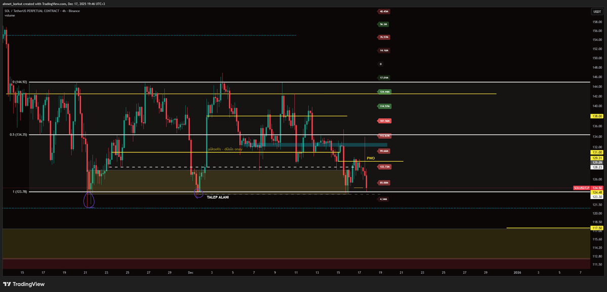 misirabk's tweet image. dün bahsettiğim 2.senaryo gerceklesti ve 2.5 R'a yakın getiri sagladım,  simdi büyük resme bakacak olursak sırayıla 123-117 arası parcalı bir sekilde long pozlar alacagım