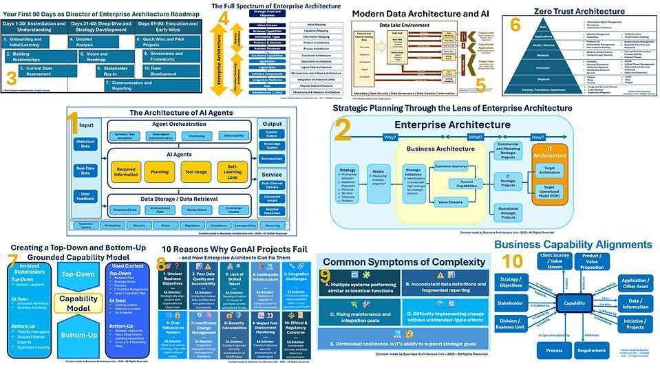 daniellambert07's tweet image. Top 10 Enterprise Architecture Topics in 2025.

businessarchitecture.info/top-10-enterpr…

#BusinessArchitecture #EnterpriseArchitecture #DigitalTransformation #CIO #Plan #BusinessStrategy #AI #GenerativeAI #GenAI #ArtificialIntelligence #AIAgent