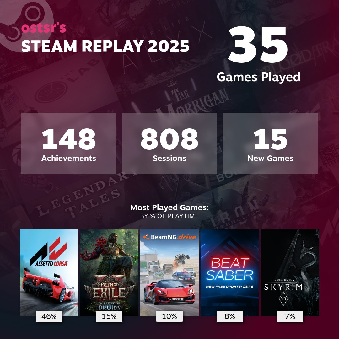 ostsr's tweet image. Ну вот и итоги 2025 года в Steam! 😄

В этом году времени играть в компик было очень мало. 🥺

s.team/y25/dmjtvfn?l=…