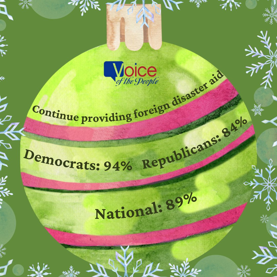On the fourth day of Common Ground, majorities agree: To help provide disaster relief overseas, including food, shelter and medicine, devote at least one percent of the federal budget to foreign aid programs (89%, R 84%, D 94%) For more: vop.org/common-ground.