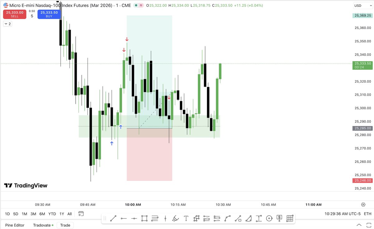 No complaints.
60+ pts partials, 1 runner BE 💙
IFVG entry.

$MNQ