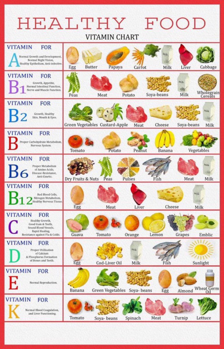 Paul_Wischmeyer's tweet image. Vitamin Chart of Healthy foods

 #Food #Nutrients  #Nutrition #Vitamin