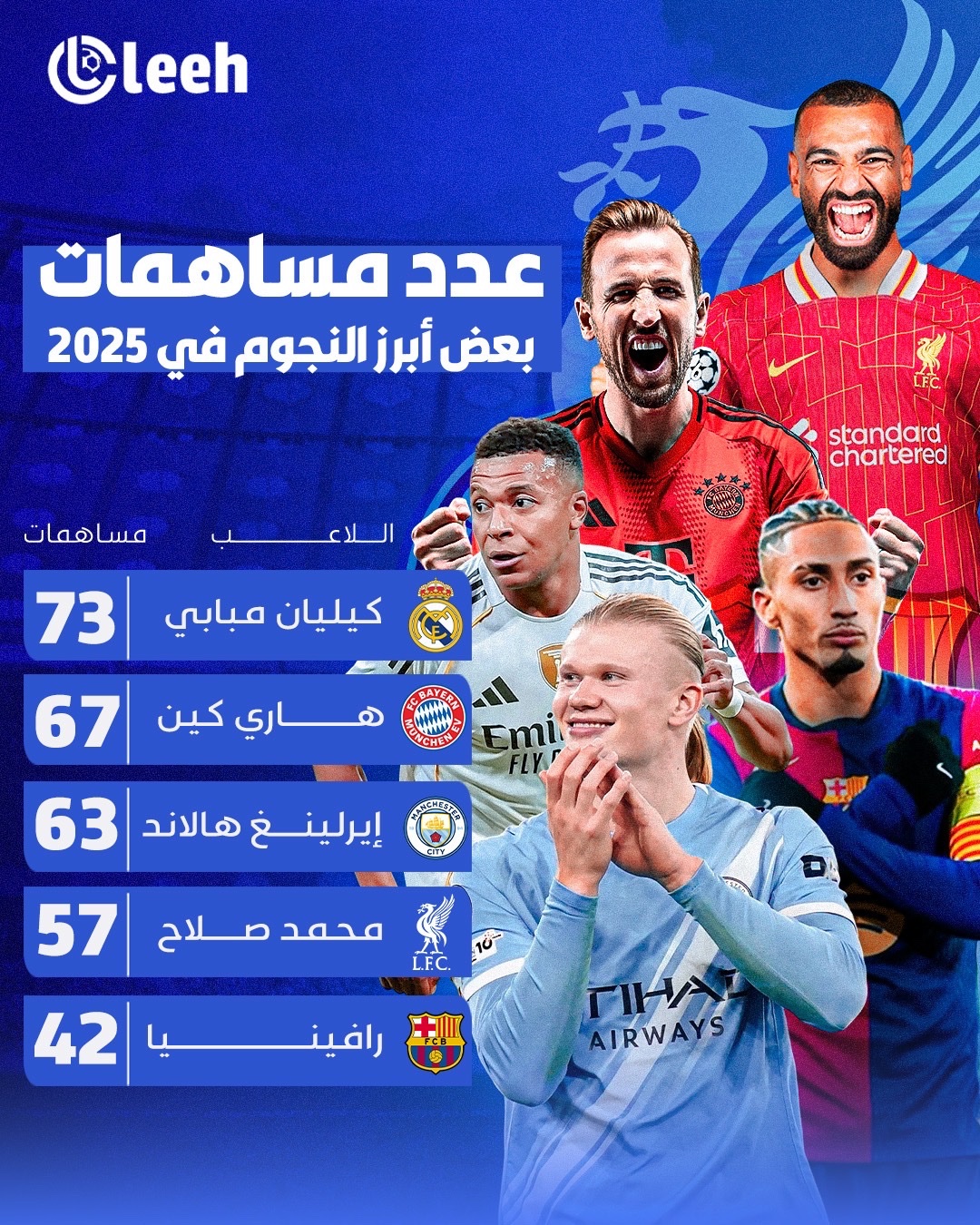 عدد مساهمات أبرز النجوم في 2025 