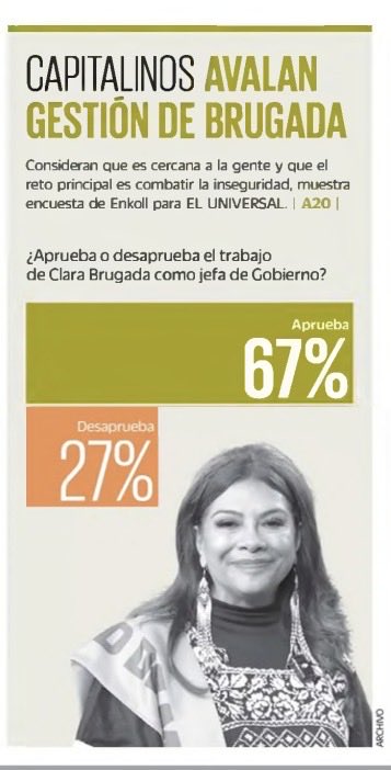 Con un 67% de aprobación en la Ciudad de México, <a href="/ClaraBrugadaM/">Clara Brugada Molina</a> confirma lo que se vive todos los días en las calles: un gobierno cercano, sensible y profundamente comprometido con la gente. Este respaldo ciudadano no es casualidad, es el reflejo de años de trabajo social, de
