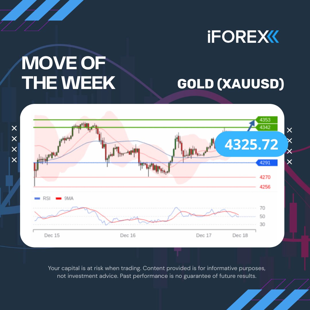 iForex_com's tweet image. 📈 💰 This week, gold moved strongly.

#Gold #CFDs #MarketMoves #TradingEducation #RiskManagement #iforex
