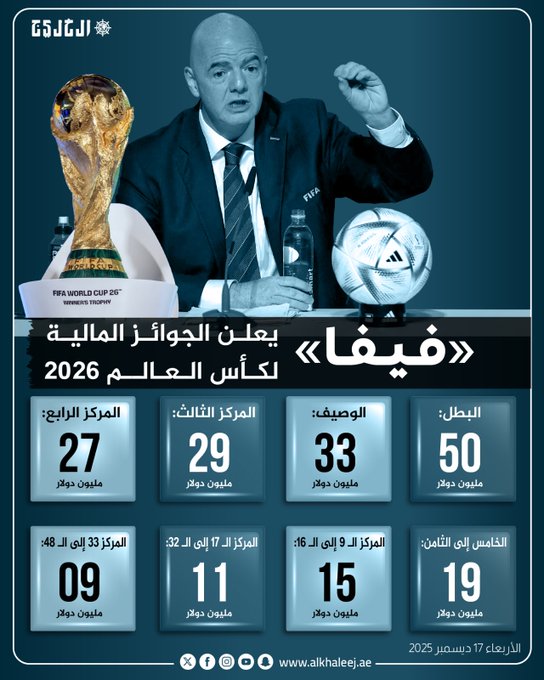 50 مليون دولار للبطل.. فيفا يعلن الجوائز المالية لمونديال 2026 #صحيفة_الخليج 
