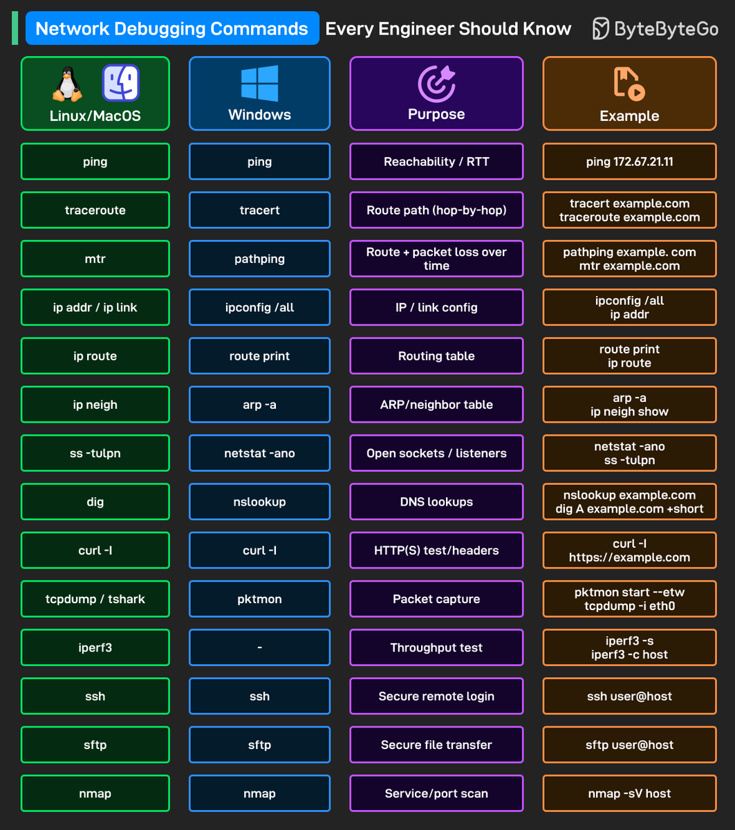 alexxubyte's tweet image. Network Debugging Commands Every Engineer Should Know