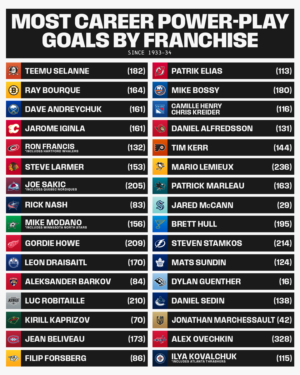 NHL's tweet photo. With a power-play goal last night, Kirill Kaprizov passed Zach Parise for most power-play goals in @mnwild history!

Now let's take a look at who holds each team's record. 👀 https://t.co/jnSrzVtcOP