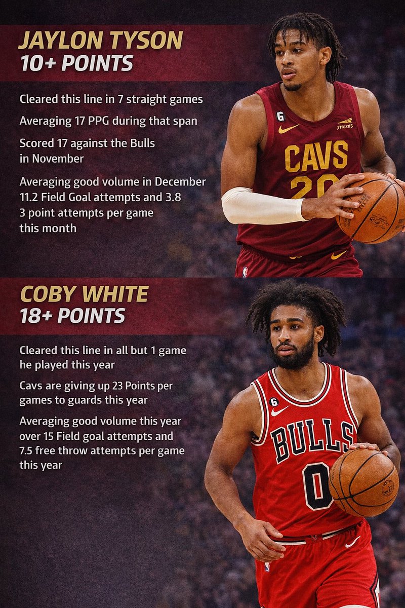 betteranalysis2's tweet photo. NBA Bank Builder Challenge Bet 2 
$18.18 —> $31.64

Jaylon Tyson 10+ Points 
Coby White 18+ Points

Analysis is below. Drop a like and a follow if you want to follow the progress! https://t.co/YaGI35nXFn